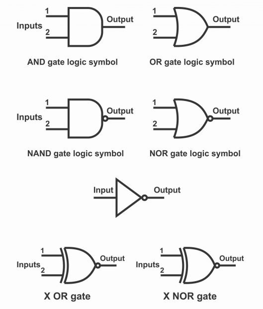 Logic Functions and Gates | IT Information Technology